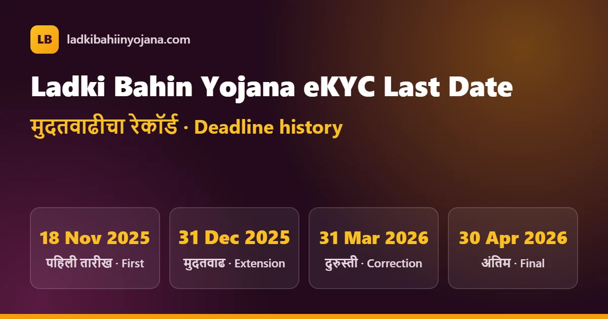 Ladki Bahin Yojana eKYC last date history: 18 November 2025, 31 December 2025, 31 March 2026 and final deadline 30 April 2026