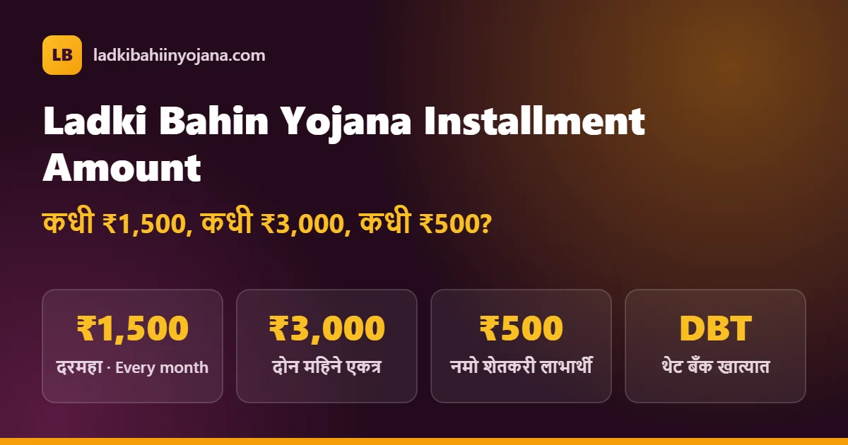 Ladki Bahin Yojana installment amount: ₹1,500 every month, ₹3,000 when two months are paid together, ₹500 for Namo Shetkari beneficiaries