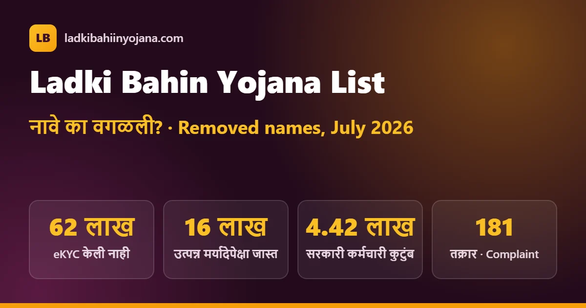 Ladki Bahin Yojana list – why names were removed: about 62 lakh no eKYC, 16 lakh over income limit, 4.42 lakh government employee families; complaint helpline 181