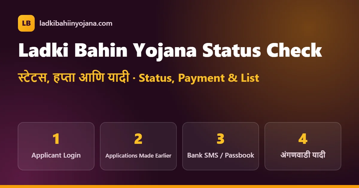 Ladki Bahin Yojana status check: applicant login on the portal, applications made earlier, bank passbook for payment status, and the beneficiary list
